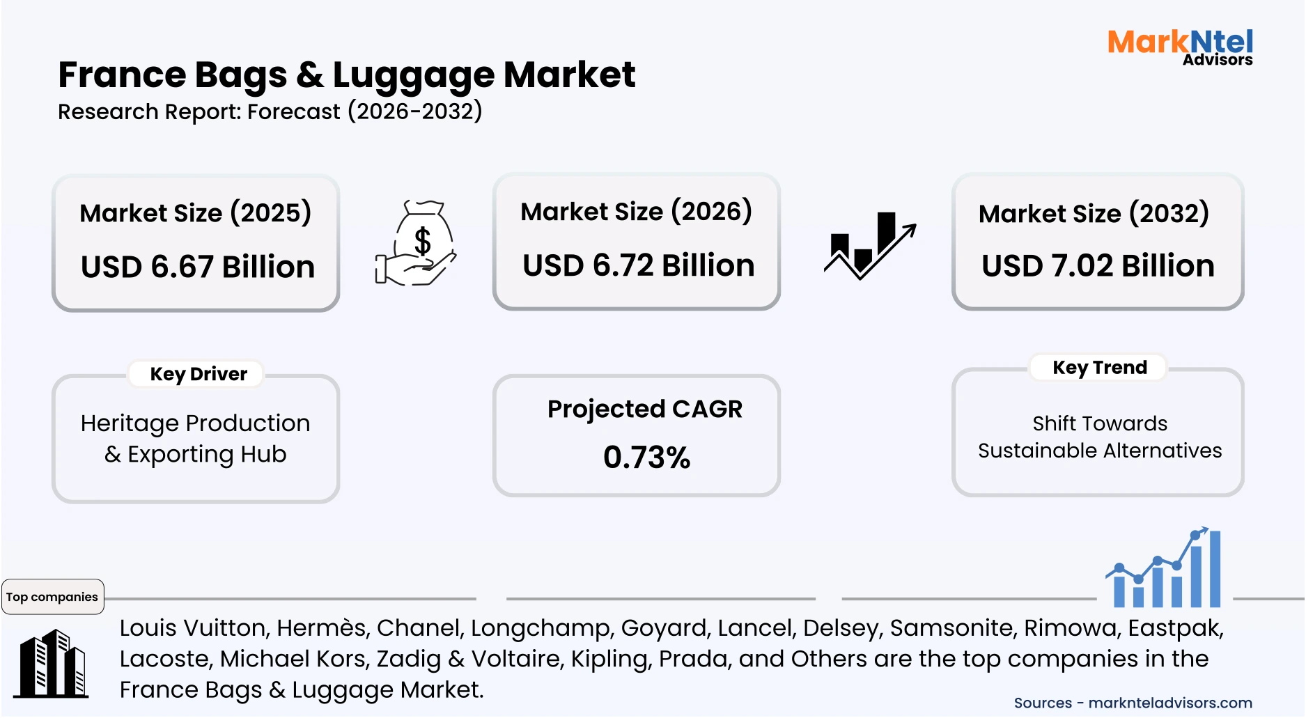 France luggage industry including suitcases, travel bags, and luxury handbags uploads/infographic/France Bags & Luggage Market.webp